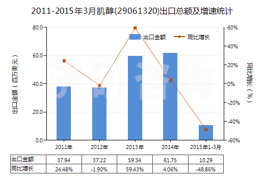2011-2015年3月肌醇(29061320)出口總額及增速統(tǒng)計(jì)